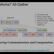 How Fully Sharded Data Parallel FSDP Works