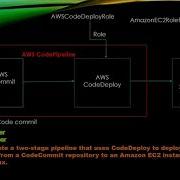 How To Setup CI CD Using AWS DevOps Services CodeCommit CodeDeploy And CodePipeline