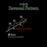 1 2 3 Reversal Pattern ChartPatterns Stock Market Forex Crypto Trading Shortsyoutube