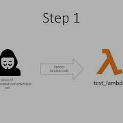Exploiting IAM Misconfigurations In AWS