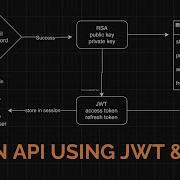 7 Implementing Secure Shop Authentication JWT And RSA Algorithm In Login API
