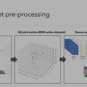 LJMU Thesis Human Activity Recognition Using Sparse Coding And Dictionary Learning