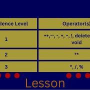 JS Operator Precedence And Associativity