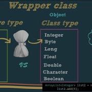 شرح Wrapper Class Boxing Unboxing في جافا
