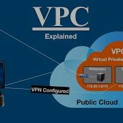 What Is Virtual Private Cloud VPC Explained