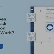 How Help Desk Migration Wizard Works Step By Step Migration Guide