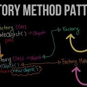 Factory Method Pattern Visualized