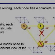 Loop Avoidance Nanda CCNA Level OSPF Part1