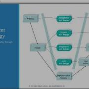 Three Structured System Development Methodologies