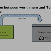 Temp Tablespace In PostgreSQL And Its Corelation With Work Mem