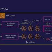 AWS Lambda Under The Hood Best Practices Dhiraj Mahapatro At AWS Community Day Midwest 2022