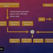 Counter Mode Encryption And Decryption Process