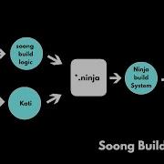 Android AOSP Build System Soong