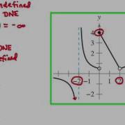 Finding Limits Graphically Example Problem 4