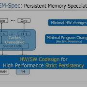 PMEM Spec Persistent Memory Speculation NVMW21 Summary