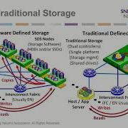What Software Defined Storage Means For Storage Networking
