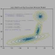 Scikit Learn Gaussian Mixture Models GMM
