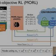 Multi Objective Reinforcement Learning For Energy Harvesting Wireless Sensor Nodes MCSoC 2021