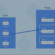 Визуализация связанного списка Log2Base2