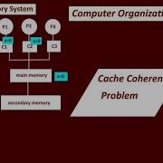 Cache Coherence Problem Cache Memory Computer Organisation And Architecture