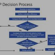 Analytical Procedures