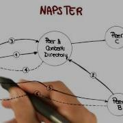 Napster Example Georgia Tech Software Development Process