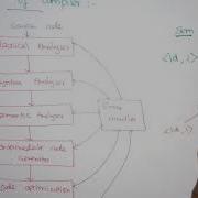 Compiler Design Lec 03 Phases Of Compiler Example By Deeba Kannan