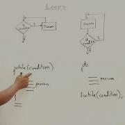8 1 While Loop And Do While Loop Abdul Bari Java Course