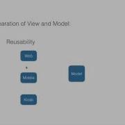 Model View Controller MVC Design Pattern Overview