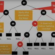 16 What Is TreeMap HashMap Vs TreeMap What Is Red Black Tree Implementation Of TreeMap