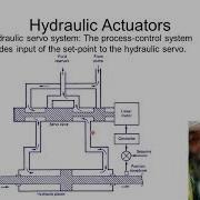 Hydraulic Actuators