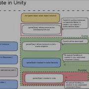 Untangling GameObject State In Unity