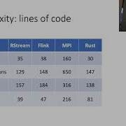 RStream Simple And Efficient Batch And Stream Processing At Scale