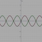 Transformations Of Trigonometric Graphs Part 1 Amplitude