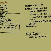 Flowcharts Pseudocode Structured English
