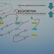 Diagonal Traverse Leetcode 498 Live Coding Session LC December 24