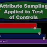 Attribute Sampling Applied To Test Of Controls