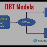 Что такое модель DBT Первый проект DBT Учебное пособие по инструменту построения данных