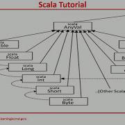 Scala Tutorial Scala If Else