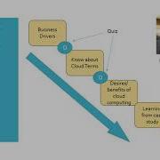 3CA301 Cloud Computing Abstract Session 2