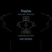 Bagging Vs Boosting Variance Vs Bias