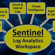 Microsoft Sentinel Tutorial Microsoft Sentinel Content Hub Microsoft Sentinel Data Connectors