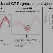Synergistic Offline Online Control Synthesis Via Local Gaussian Process Regression