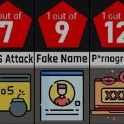 Probability Comparison Cyber Crimes