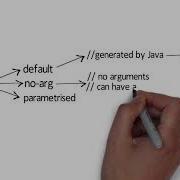 Constructor Chaining Quick Tips For Beginner On Java Programming Java Tutorial
