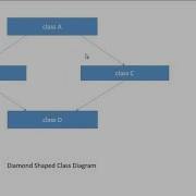 Diamond Problem In Java Why Java Doesn T Support Multiple Inheritance