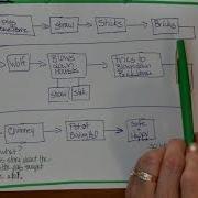 Thinking Maps Flow Map Talking It Off The Map