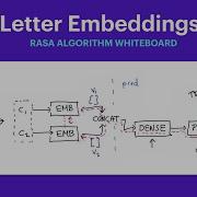 Rasa Algorithm Whiteboard Understanding Word Embeddings 1 Just Letters