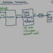 Digital Communication Systems Lecture 6 Part 1 Digital Modulation Techniques