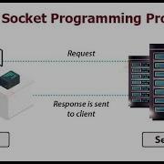 Write A Program To Connect Server Client With The Help Of Socket Programming In Java In Eclipse